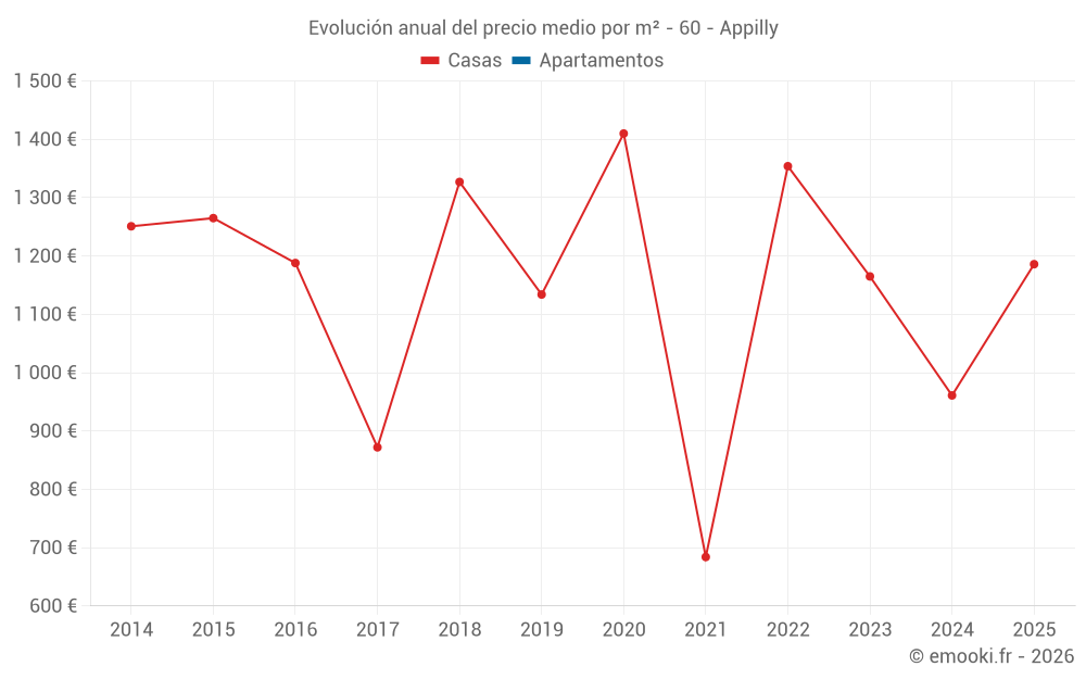Evolución anual del precio medio por m² - 60 - Appilly