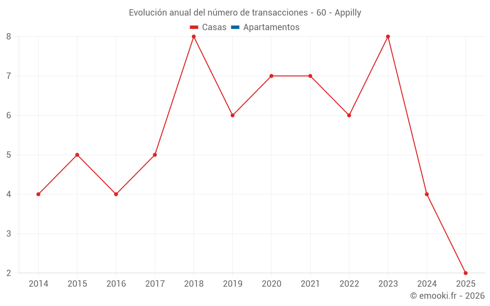 Evolución anual del número de transacciones - 60 - Appilly