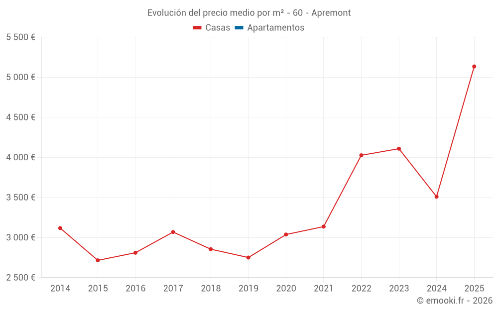 Evolución del precio medio por m² - 60 - Apremont