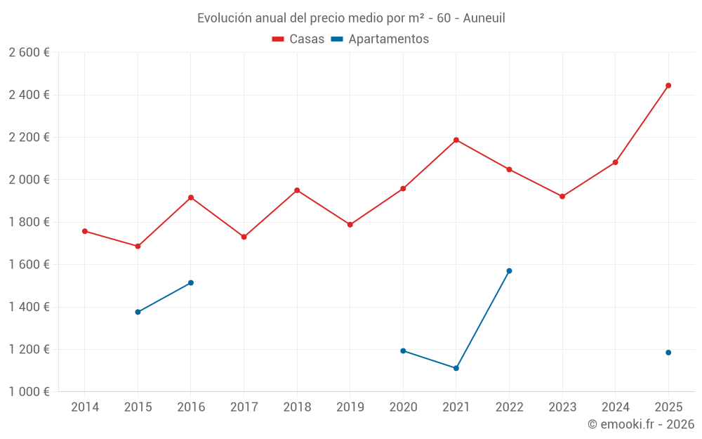 Evolución anual del precio medio por m² - 60 - Auneuil