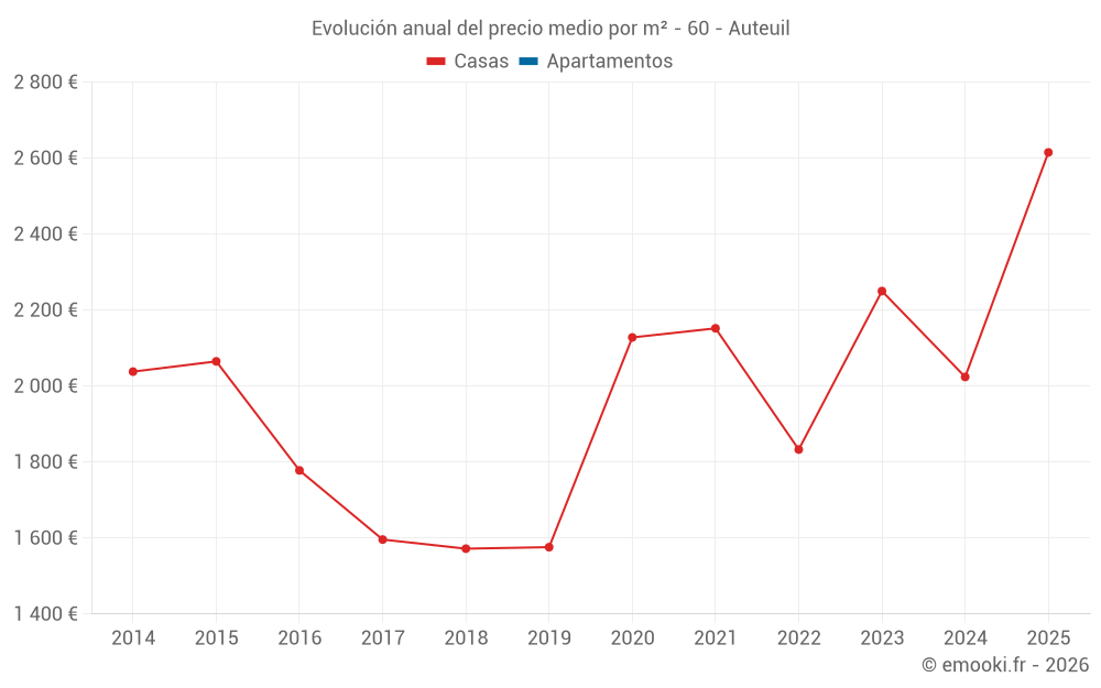 Evolución anual del precio medio por m² - 60 - Auteuil