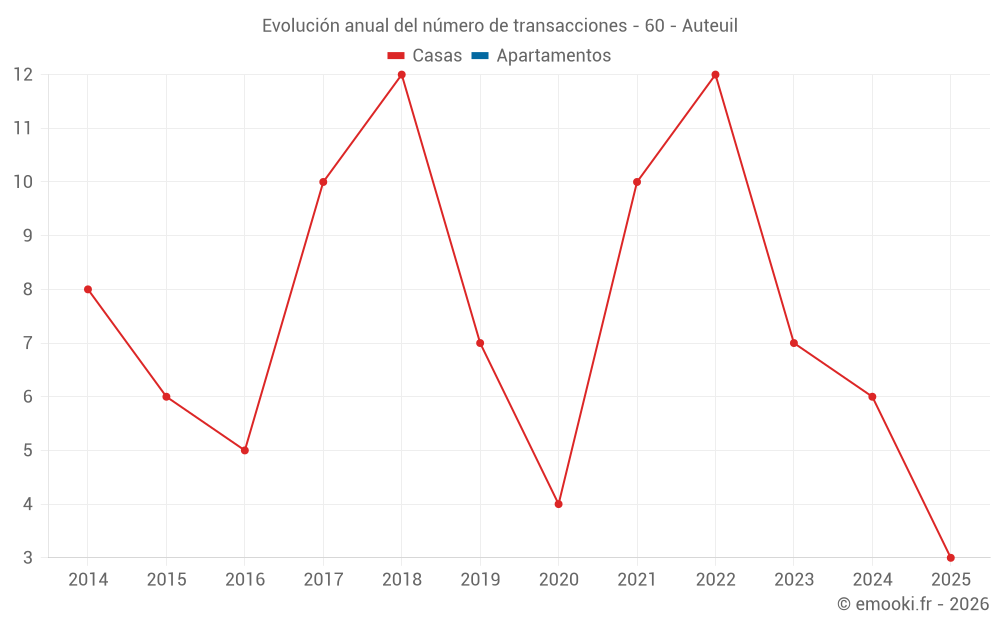 Evolución anual del número de transacciones - 60 - Auteuil