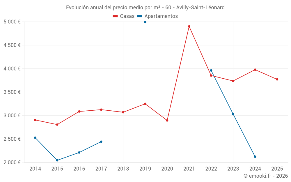 Evolución anual del precio medio por m² - 60 - Avilly-Saint-Léonard