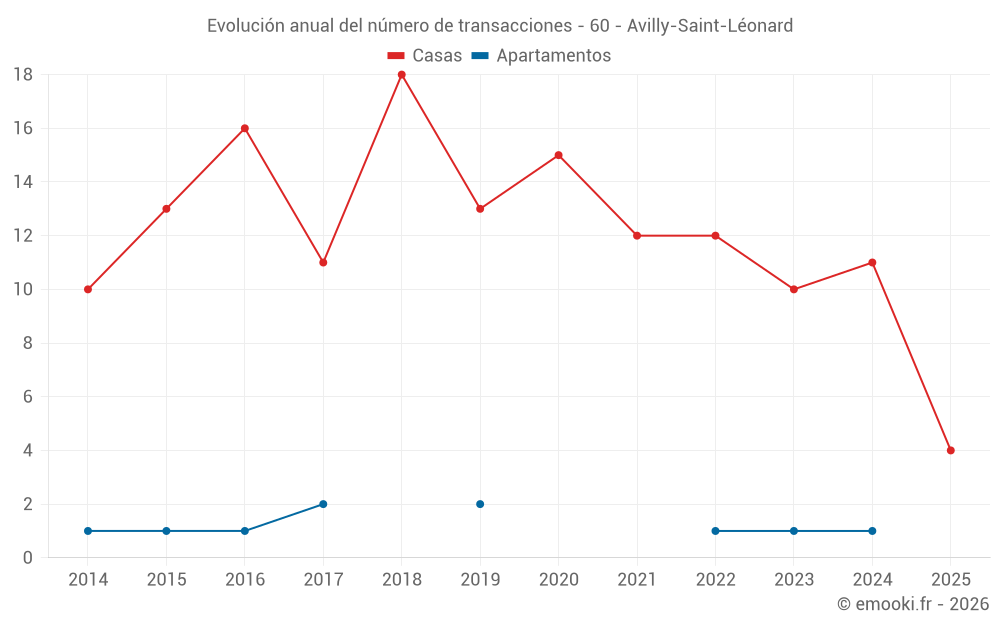 Evolución anual del número de transacciones - 60 - Avilly-Saint-Léonard