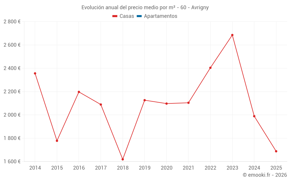 Evolución anual del precio medio por m² - 60 - Avrigny