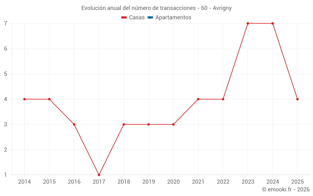 Evolución anual del número de transacciones - 60 - Avrigny