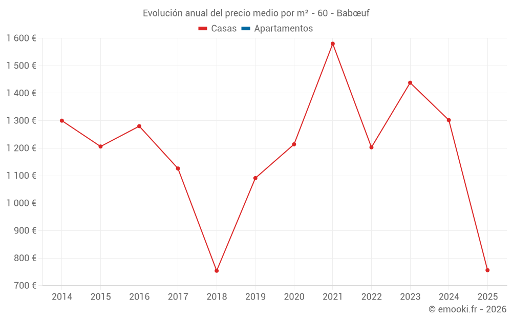 Evolución anual del precio medio por m² - 60 - Babœuf