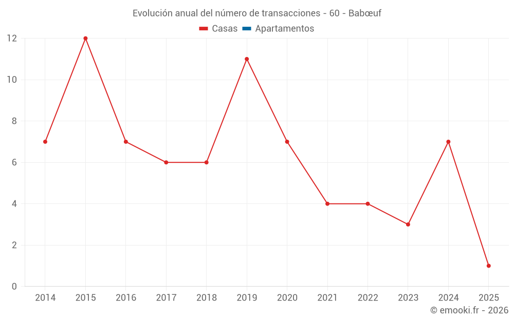 Evolución anual del número de transacciones - 60 - Babœuf