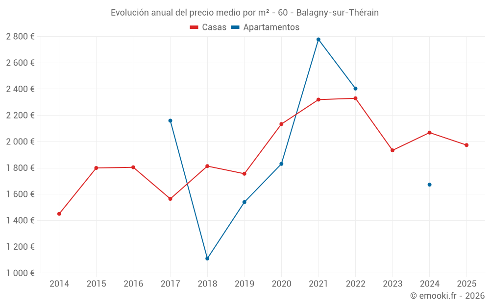 Evolución anual del precio medio por m² - 60 - Balagny-sur-Thérain