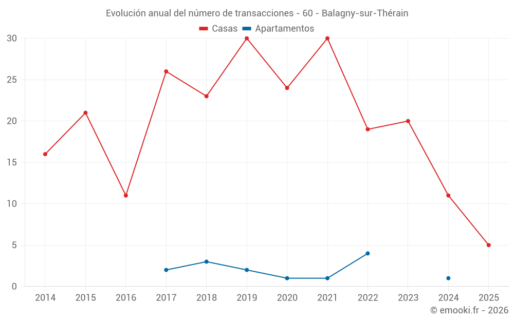 Evolución anual del número de transacciones - 60 - Balagny-sur-Thérain