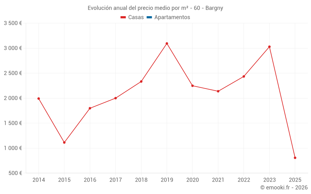Evolución anual del precio medio por m² - 60 - Bargny