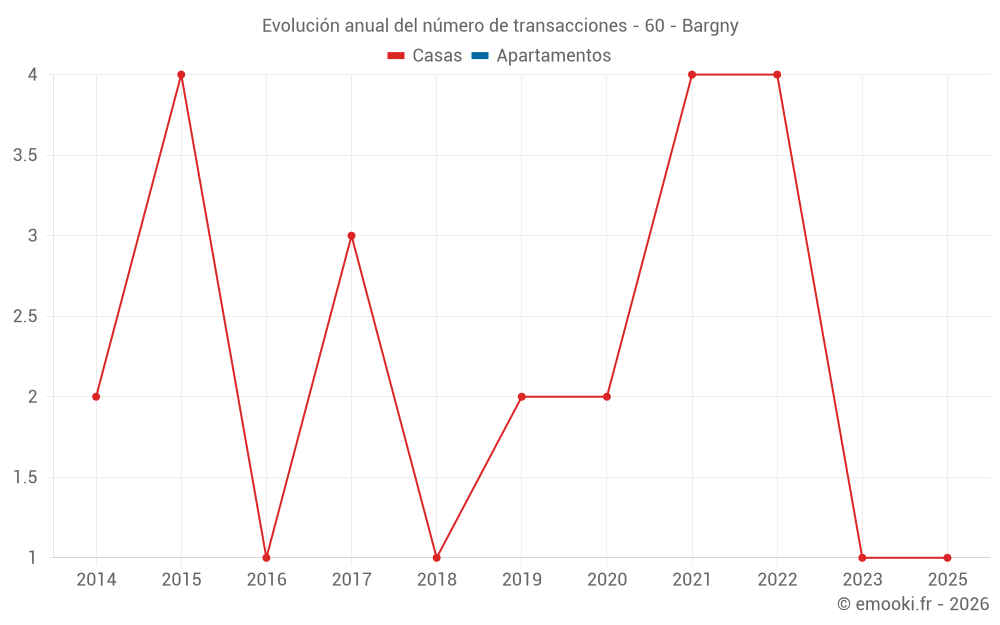 Evolución anual del número de transacciones - 60 - Bargny