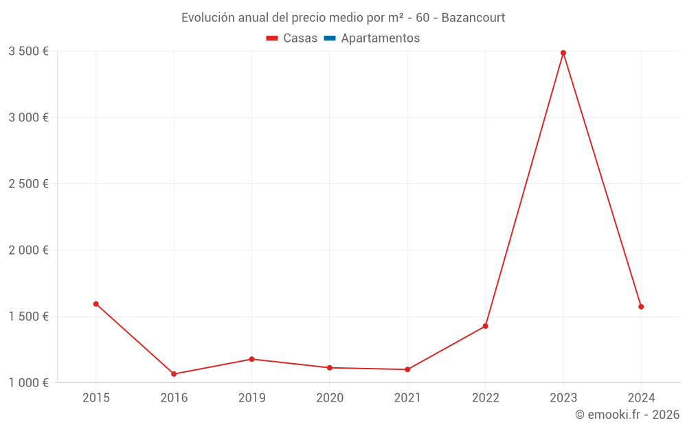 Evolución anual del precio medio por m² - 60 - Bazancourt