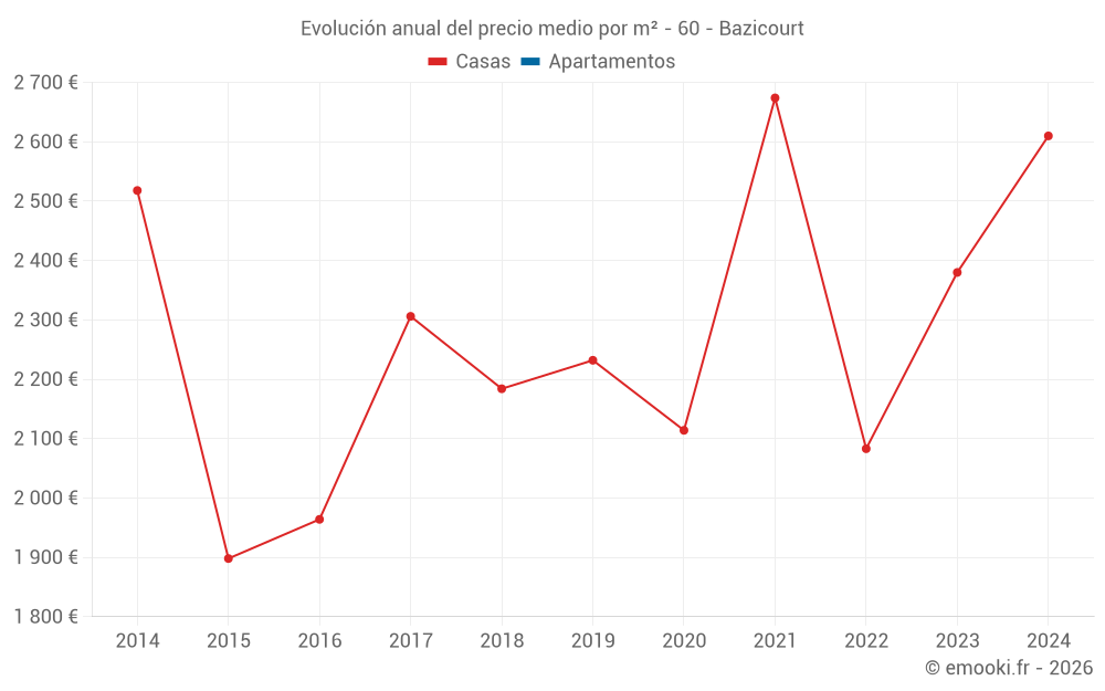Evolución anual del precio medio por m² - 60 - Bazicourt