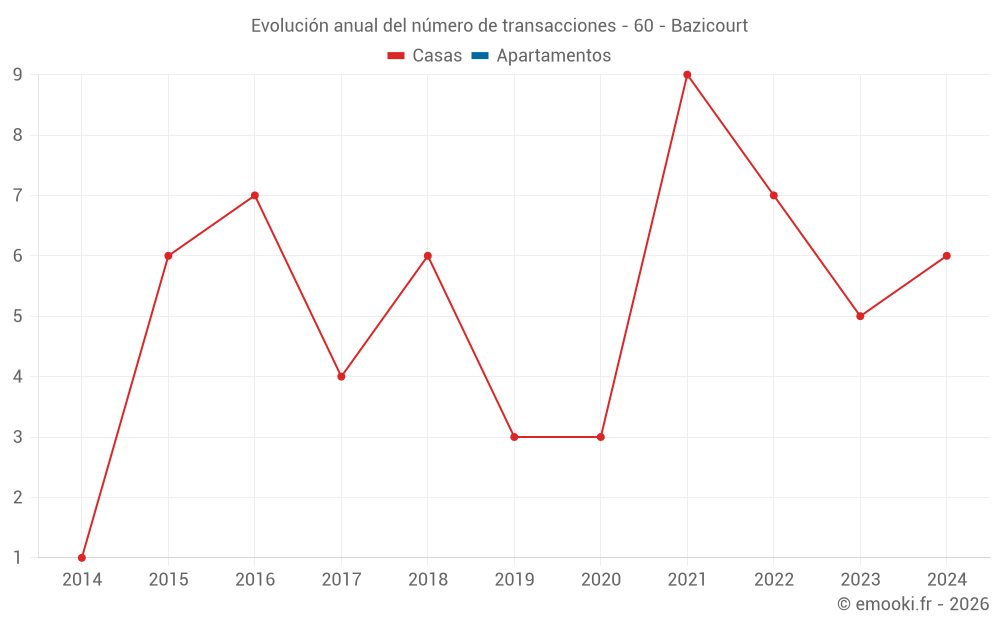 Evolución anual del número de transacciones - 60 - Bazicourt