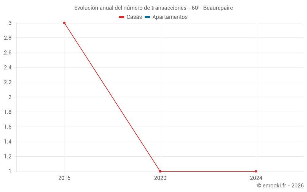 Evolución anual del número de transacciones - 60 - Beaurepaire