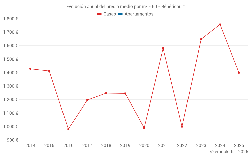Evolución anual del precio medio por m² - 60 - Béhéricourt