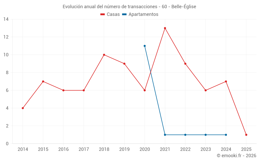 Evolución anual del número de transacciones - 60 - Belle-Église