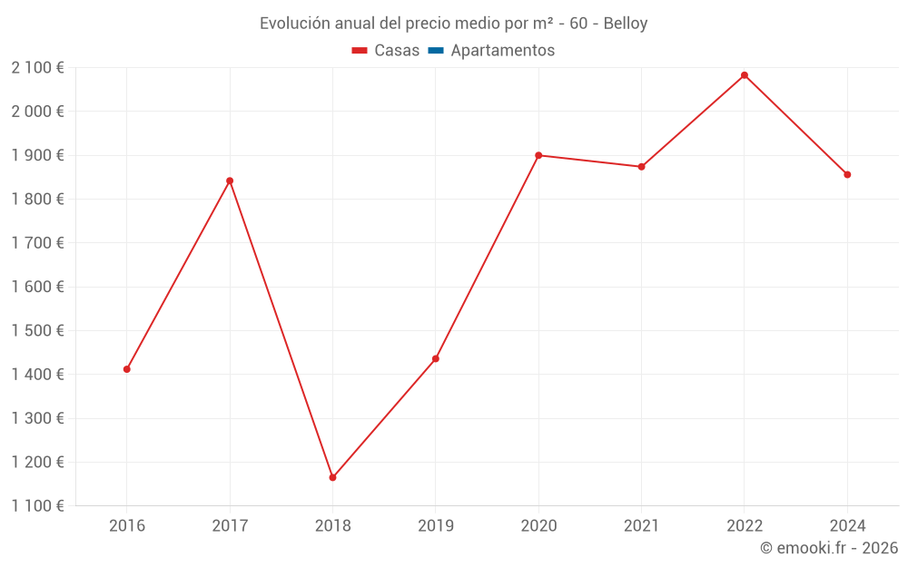Evolución anual del precio medio por m² - 60 - Belloy