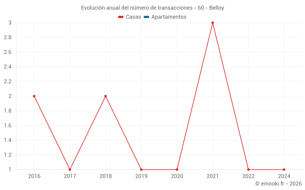 Evolución anual del número de transacciones - 60 - Belloy
