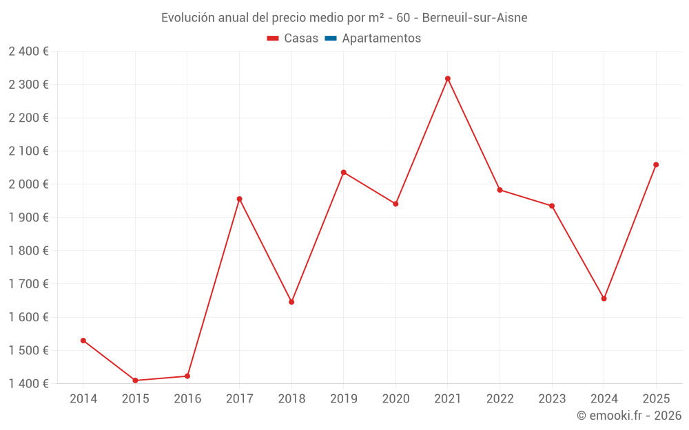 Evolución anual del precio medio por m² - 60 - Berneuil-sur-Aisne
