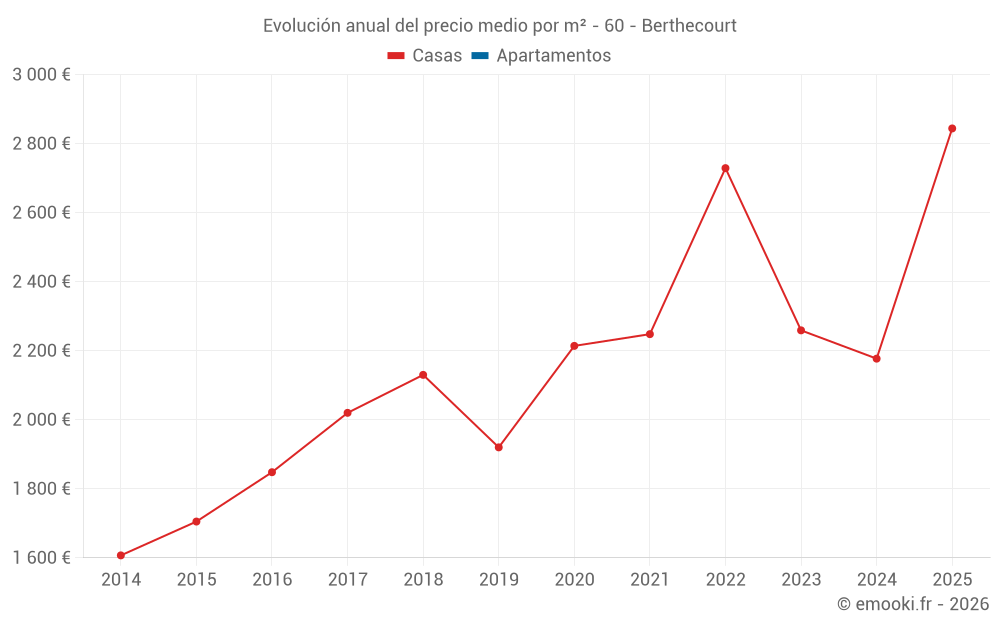 Evolución anual del precio medio por m² - 60 - Berthecourt