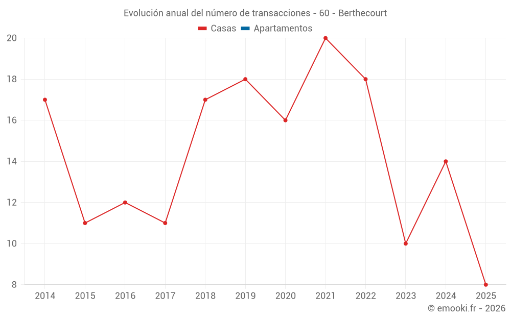 Evolución anual del número de transacciones - 60 - Berthecourt