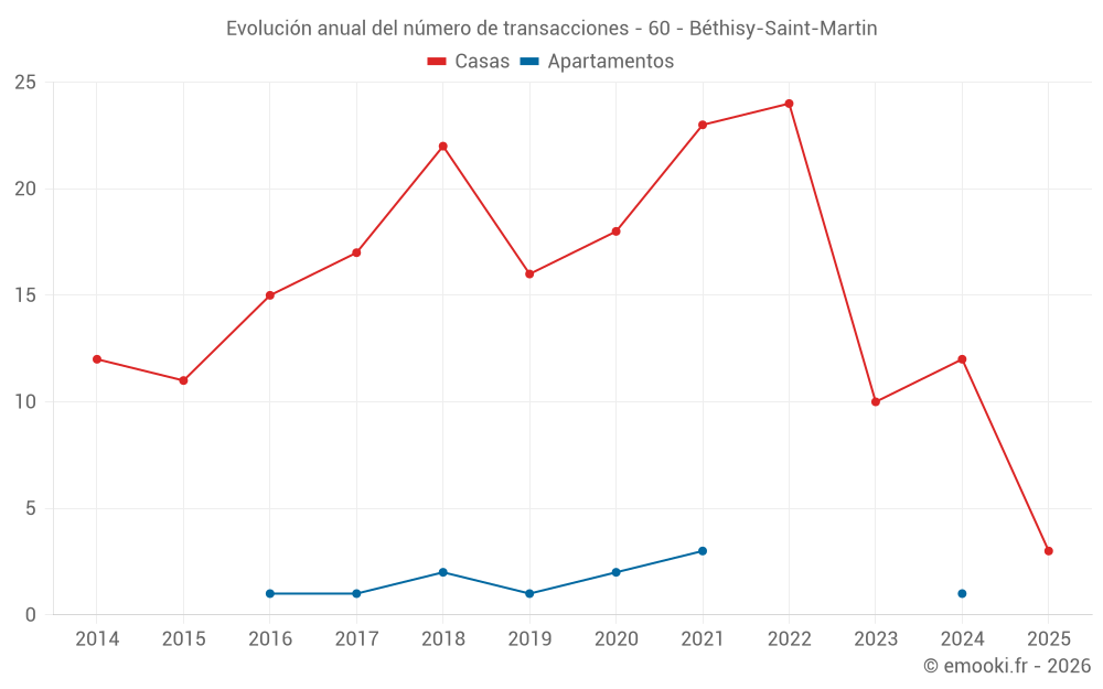 Evolución anual del número de transacciones - 60 - Béthisy-Saint-Martin