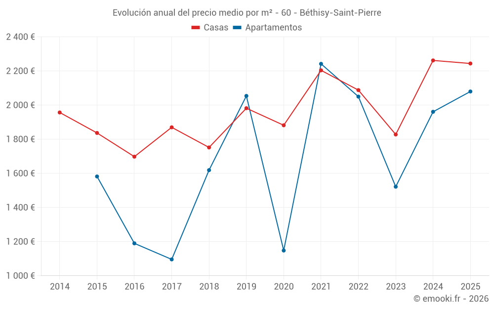 Evolución anual del precio medio por m² - 60 - Béthisy-Saint-Pierre