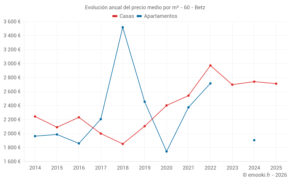 Evolución anual del precio medio por m² - 60 - Betz