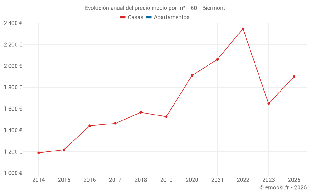 Evolución anual del precio medio por m² - 60 - Biermont