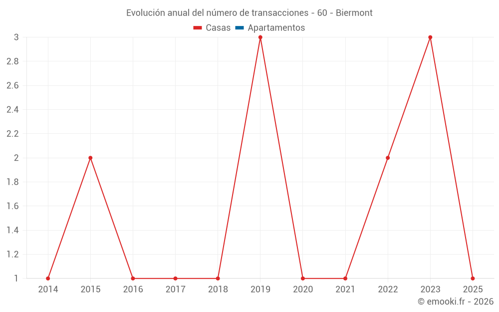Evolución anual del número de transacciones - 60 - Biermont