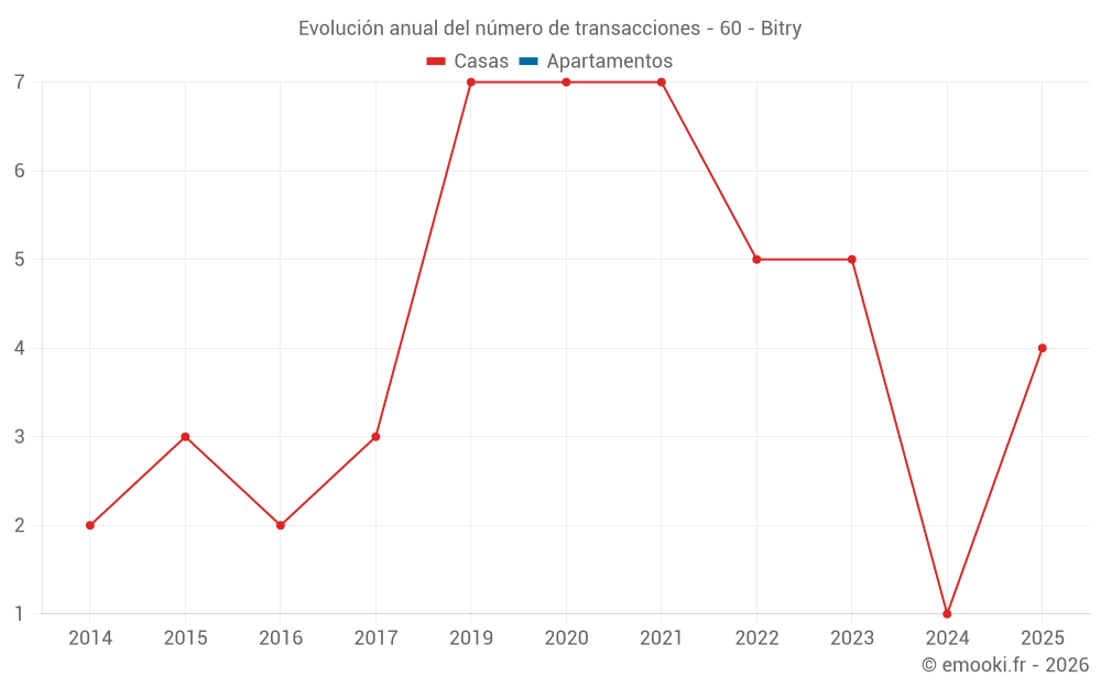 Evolución anual del número de transacciones - 60 - Bitry