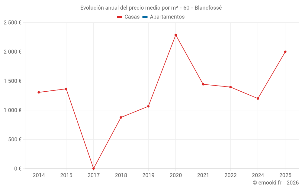 Evolución anual del precio medio por m² - 60 - Blancfossé