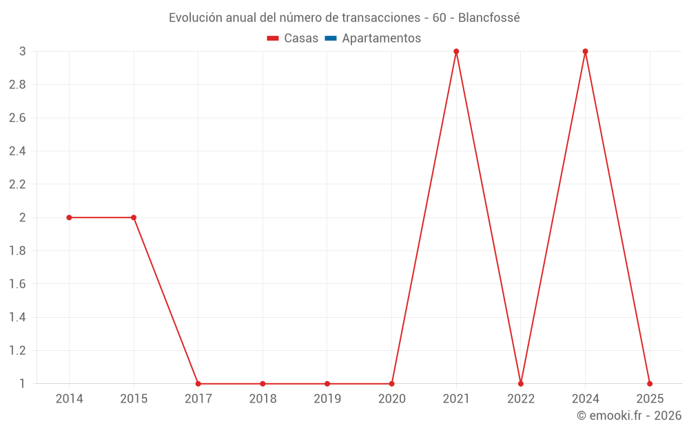 Evolución anual del número de transacciones - 60 - Blancfossé