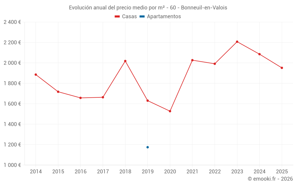 Evolución anual del precio medio por m² - 60 - Bonneuil-en-Valois