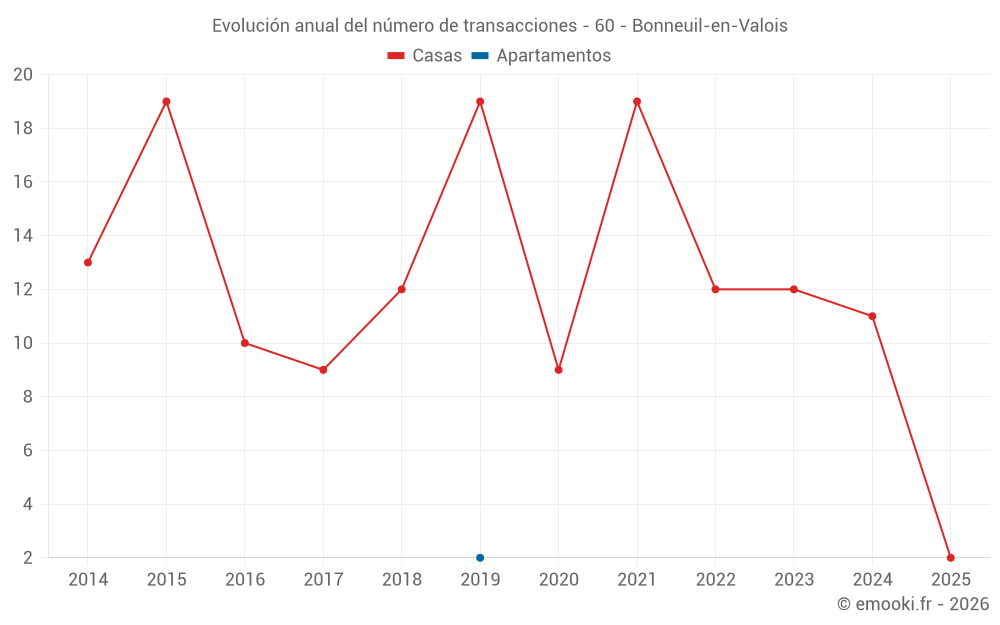 Evolución anual del número de transacciones - 60 - Bonneuil-en-Valois