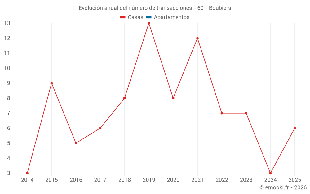 Evolución anual del número de transacciones - 60 - Boubiers