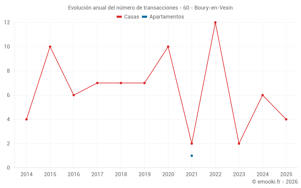 Evolución anual del número de transacciones - 60 - Boury-en-Vexin