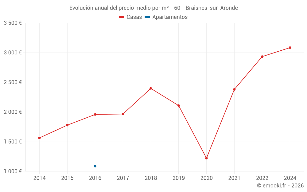 Evolución anual del precio medio por m² - 60 - Braisnes-sur-Aronde