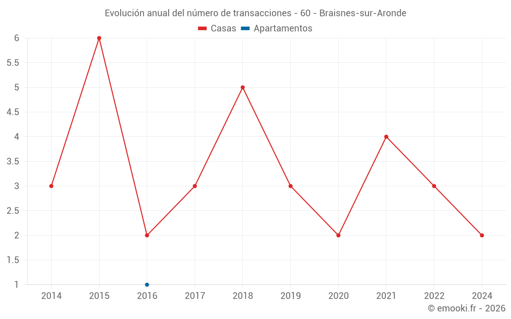Evolución anual del número de transacciones - 60 - Braisnes-sur-Aronde