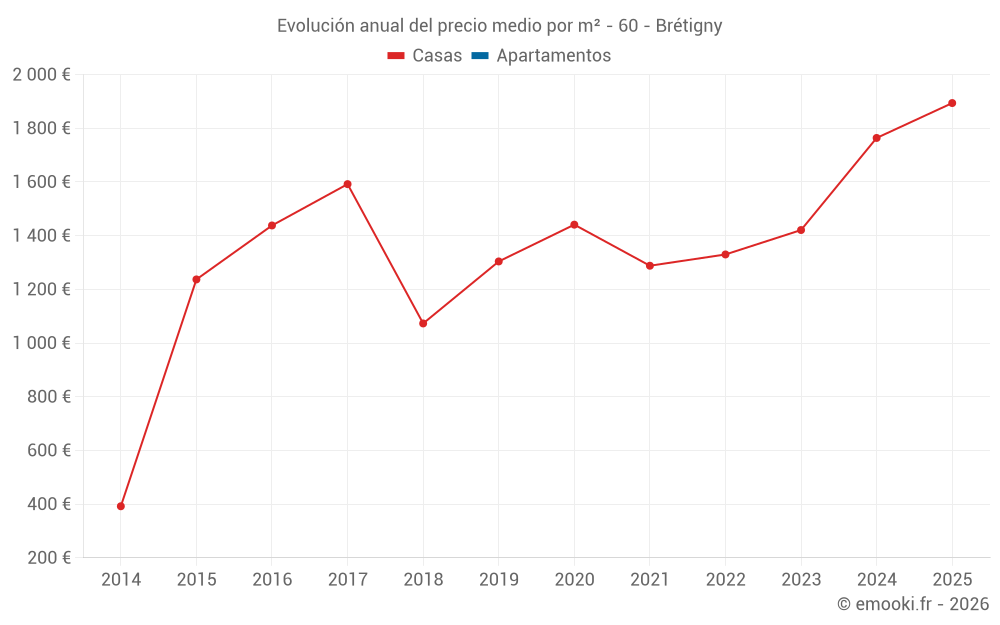 Evolución anual del precio medio por m² - 60 - Brétigny