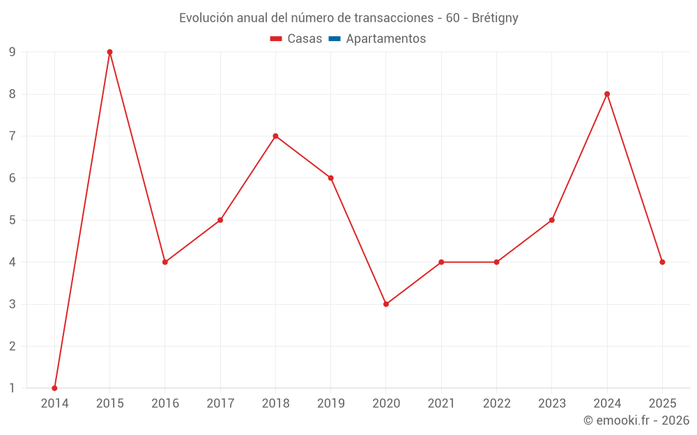 Evolución anual del número de transacciones - 60 - Brétigny
