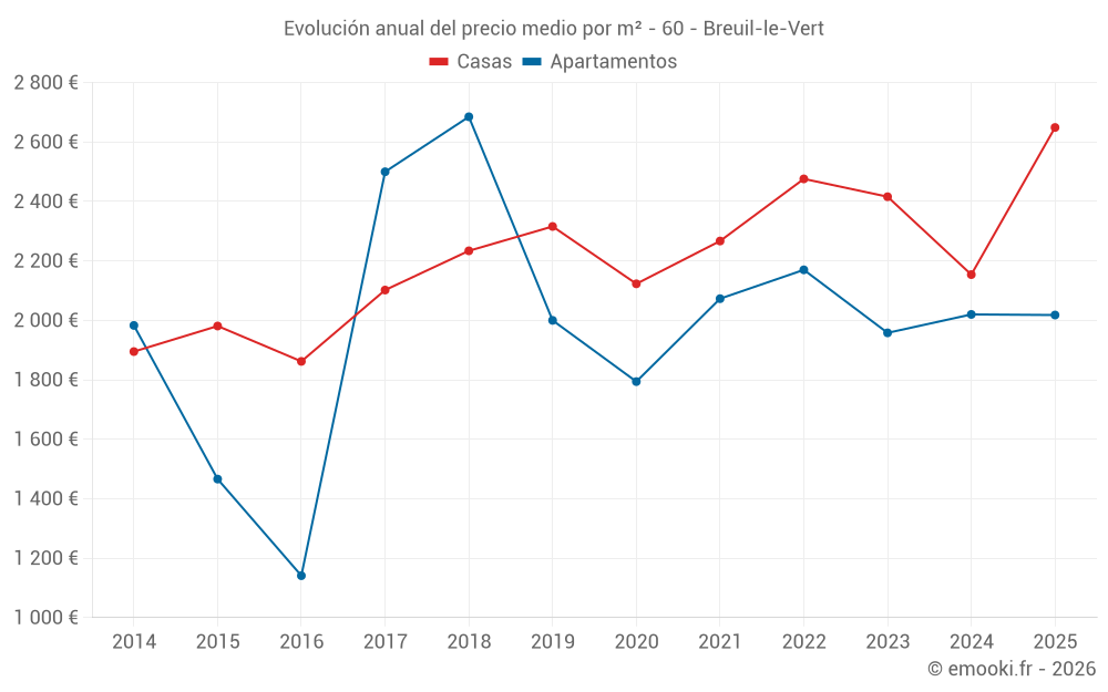 Evolución anual del precio medio por m² - 60 - Breuil-le-Vert