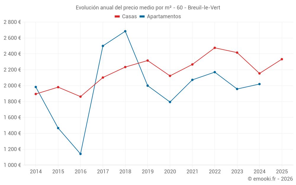 Evolución anual del precio medio por m² - 60 - Breuil-le-Vert