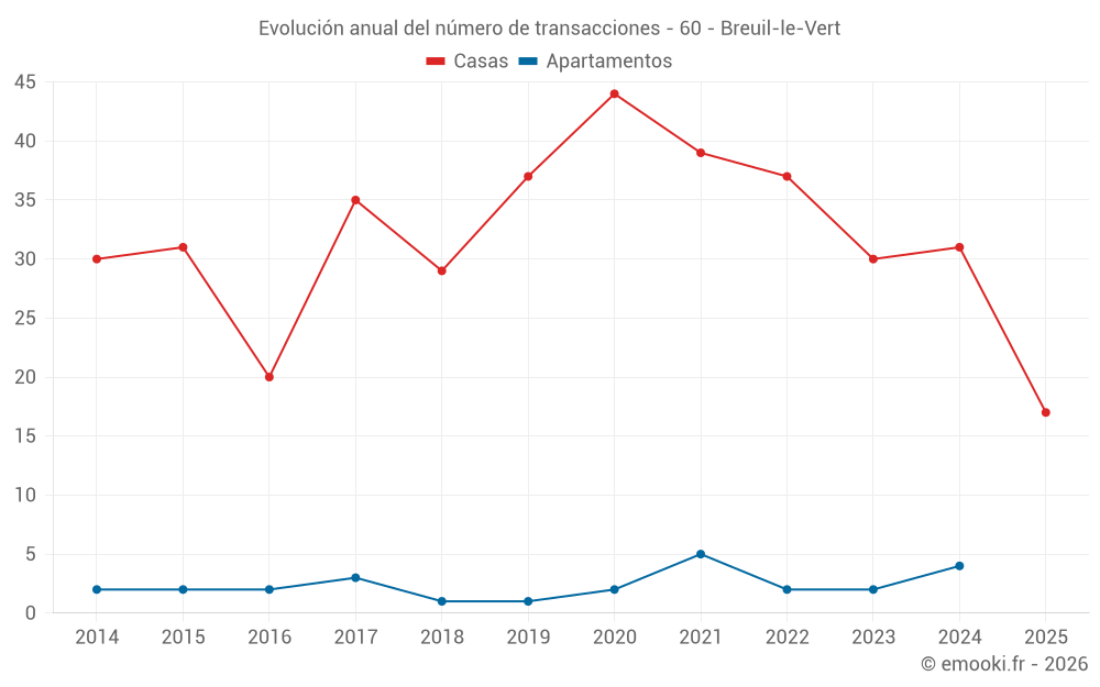 Evolución anual del número de transacciones - 60 - Breuil-le-Vert