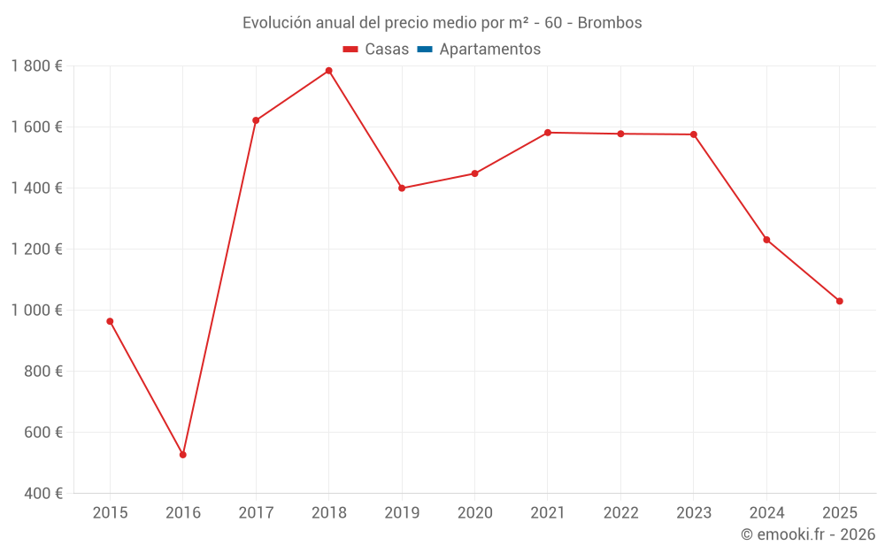 Evolución anual del precio medio por m² - 60 - Brombos