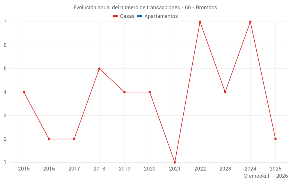 Evolución anual del número de transacciones - 60 - Brombos