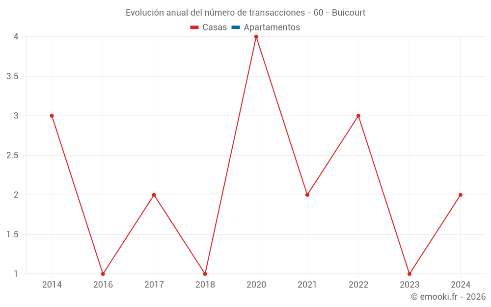 Evolución anual del número de transacciones - 60 - Buicourt