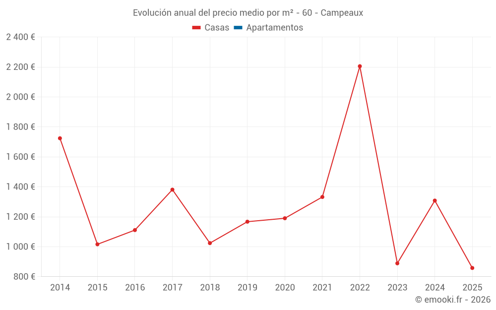Evolución anual del precio medio por m² - 60 - Campeaux